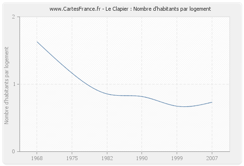 Le Clapier : Nombre d'habitants par logement